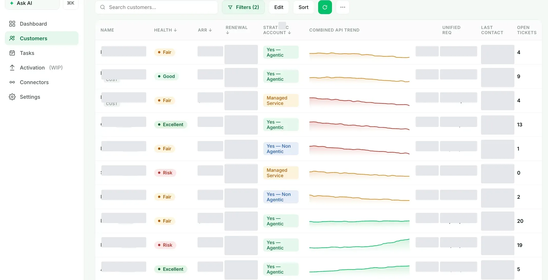 CS-Hub strategic customers list view, per-account row with health, ARR, renewal date, strategic account flag, usage sparkline, unified API requests, last contact, and open tickets