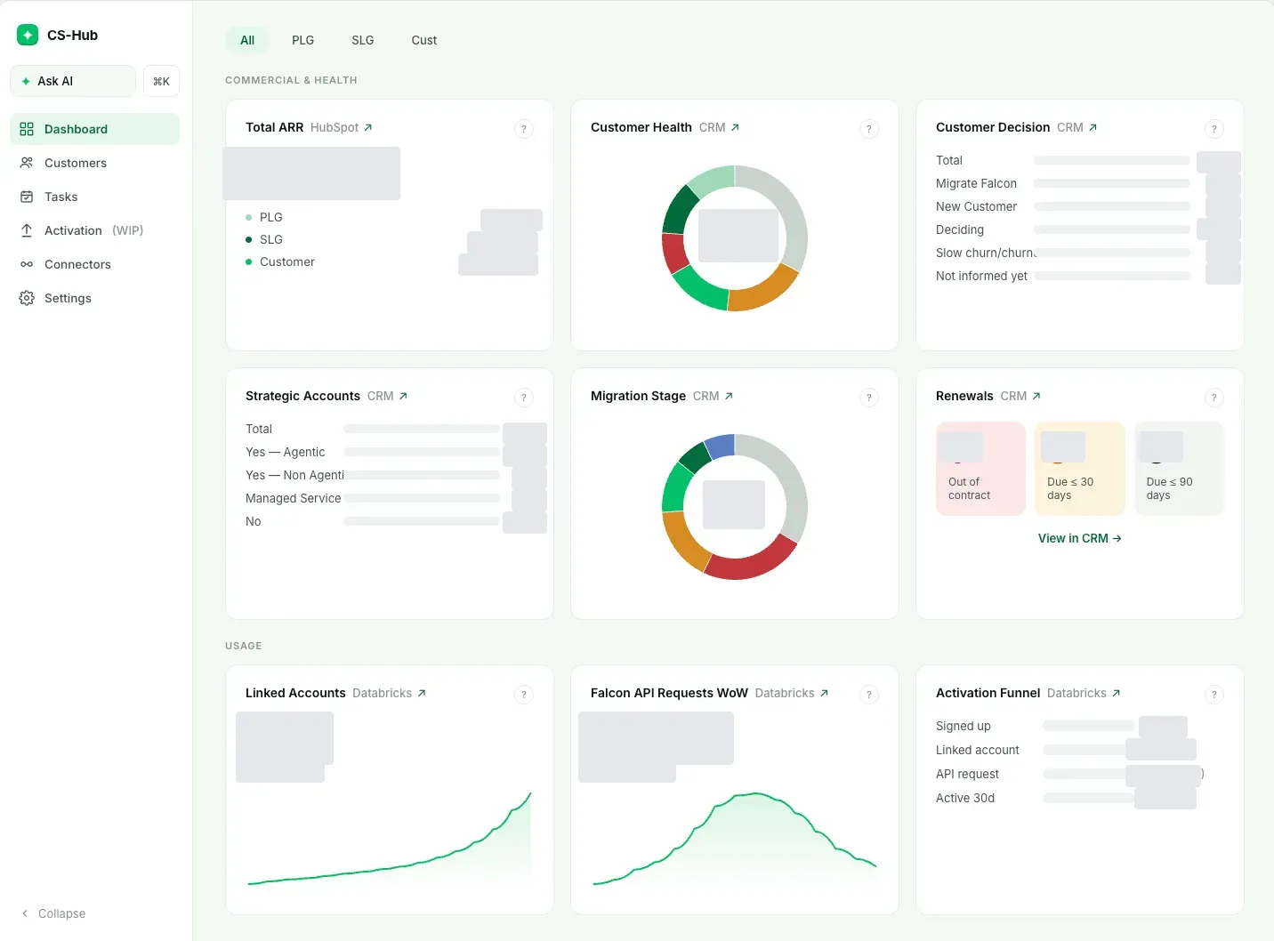 CS-Hub customer success dashboard overview showing Total ARR, Customer Health, Strategic Accounts, Renewals, Linked Accounts, and Activation Funnel widgets