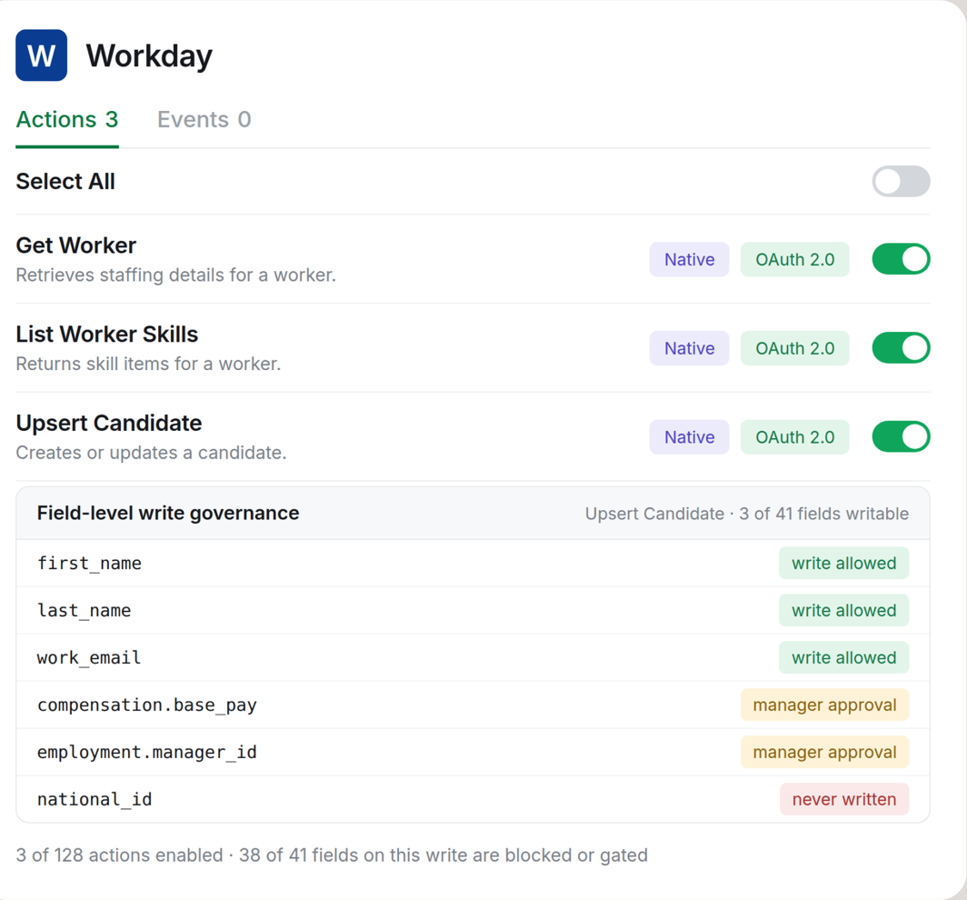 StackOne connector profile for Workday: three of 128 actions enabled, and on the Upsert Candidate write, first_name, last_name and work_email are allowed, compensation and manager id need approval, national id is never written.
