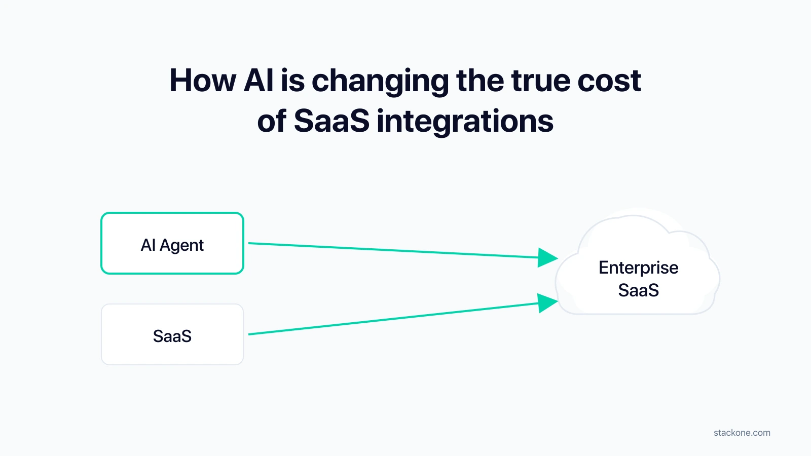 How AI Is Changing the True Cost of SaaS Integrations
