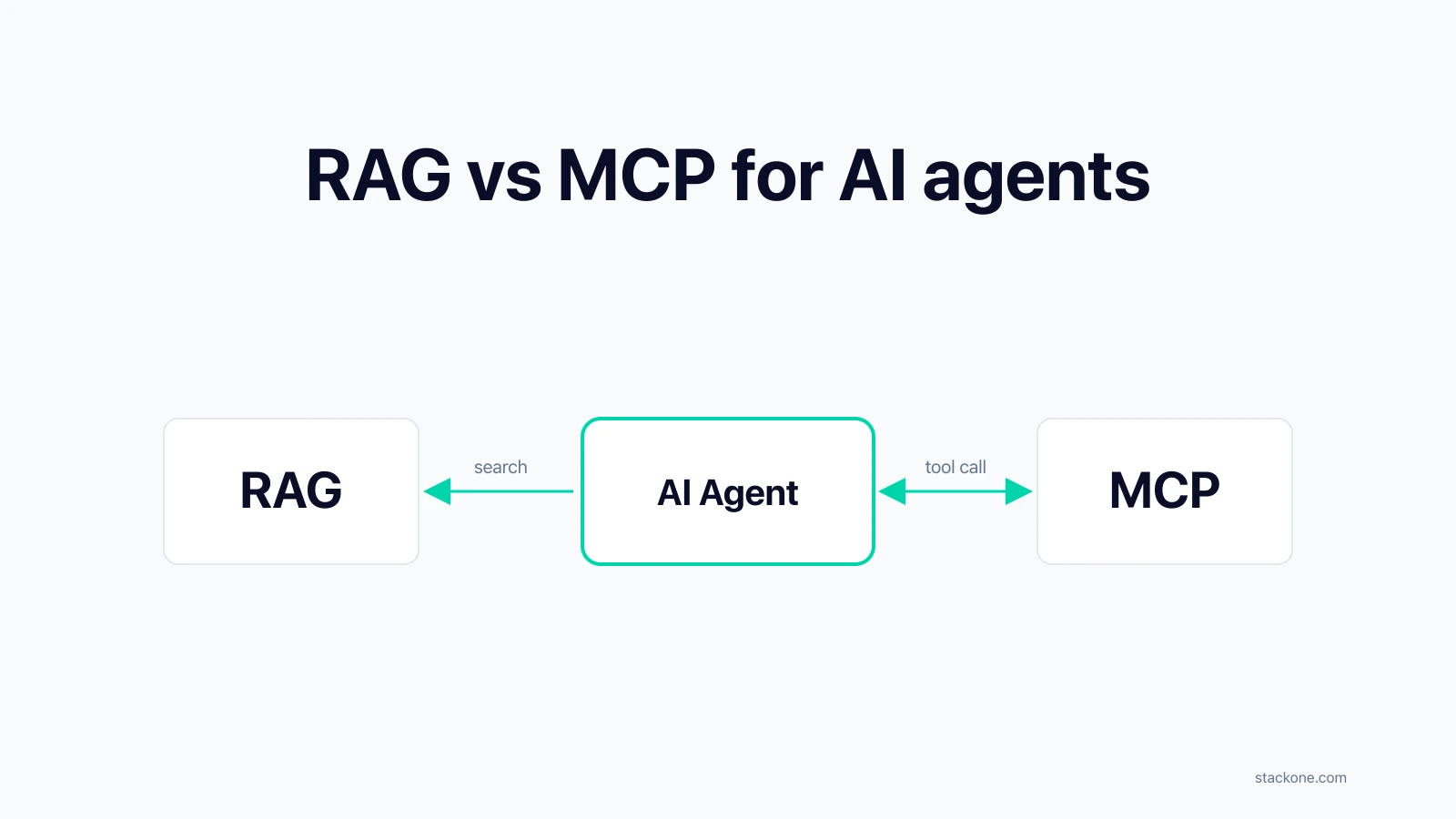 RAG vs MCP for AI agents: When to index, when to fetch live