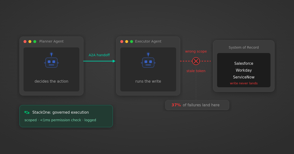 Diagram of a planner agent handing off to an executor agent over a clean A2A channel, where the final write into the system of record silently fails