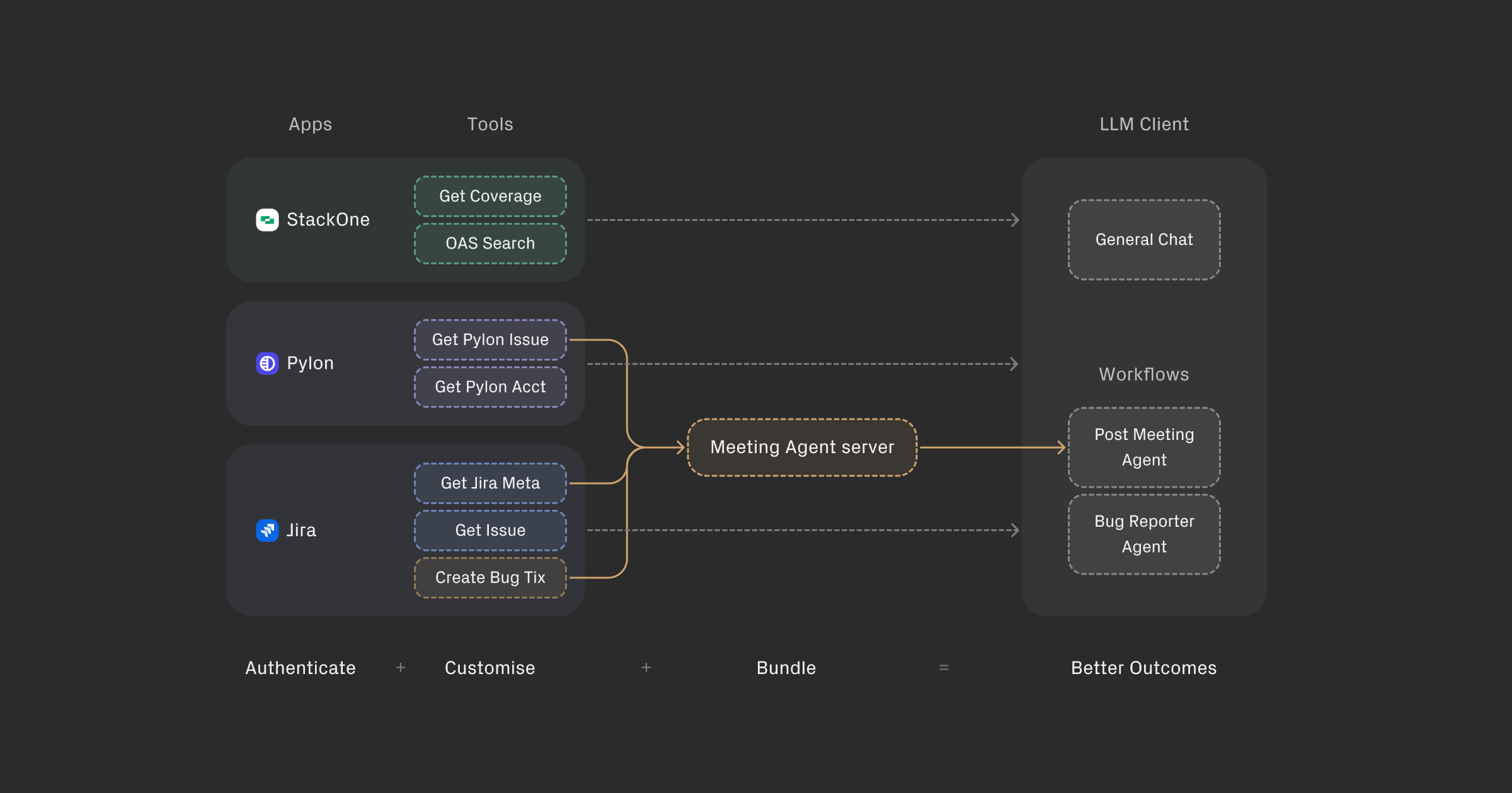 Rethinking MCP: From App to Workflow Servers